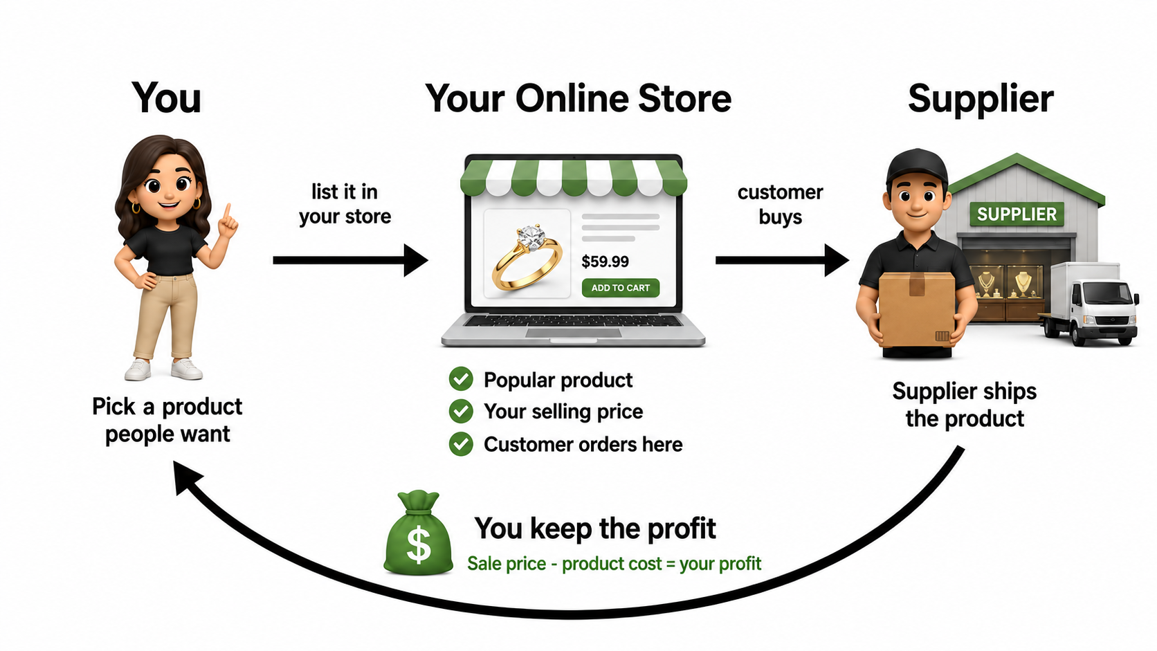 How the business model works: pick a product, list it in your store, supplier ships it, you keep the profit